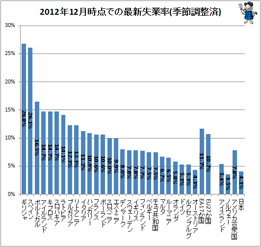 ↑ 2012年12月時点での失業率(季節調整済)