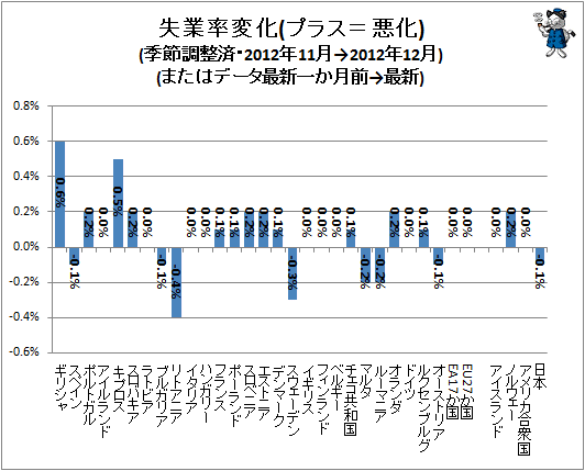 ↑ 失業率変化(プラス=悪化)(季節調整済・2012年11月→2012年12月)(またはデータ最新一か月前→最新)