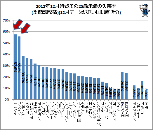 ↑ 2012年12月時点での25歳未満の失業率(季節調整済)(12月データが無い国は直近分)