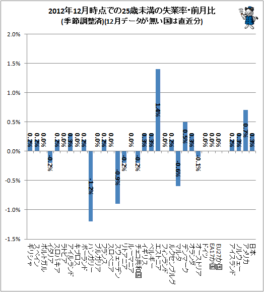 ↑ 2012年12月時点での25歳未満の失業率・前月比(季節調整済)(12月データが無い国は直近分)