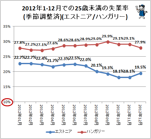 ↑ 2012年1-12月での25歳未満の失業率(季節調整済)(エストニア/ハンガリー)
