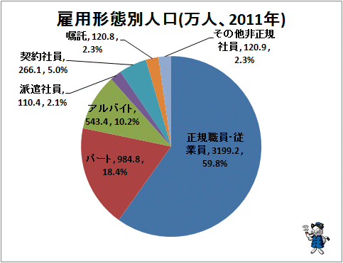 ↑ 雇用形態別人口(万人、2011万人)