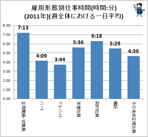 ↑ 雇用形態別仕事時間(時間:分)(2011年)(週全体における一日平均)