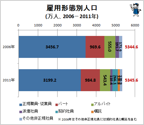 ↑ 雇用形態別人口(万人、2006-2011年)