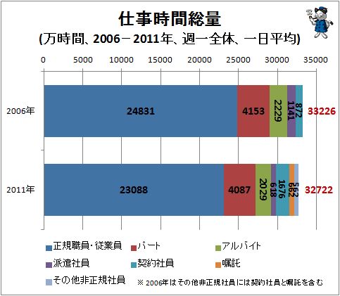 ↑ 仕事時間総量(万時間、2006-2011年、週一全体、一日平均)