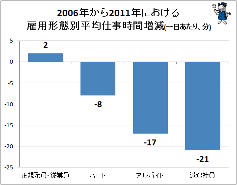 ↑ 2006年から2011年における雇用形態別平均仕事時間増減(一日あたり、分)