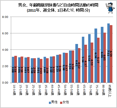 ↑ 男女、年齢階級別休養など自由時間活動の時間(2011年、週全体、1日あたり、時間:分)