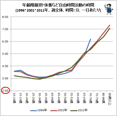 ↑ 年齢階級別・休養など自由時間活動の時間(1996・2001・2011年、週全体、時間:分、一日あたり)