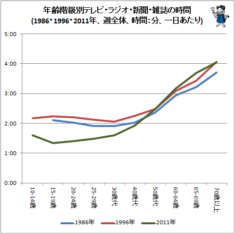↑ 年齢階級別テレビ・ラジオ・新聞・雑誌の時間(1986・1996・2011年、週全体、時間:分、一日あたり)