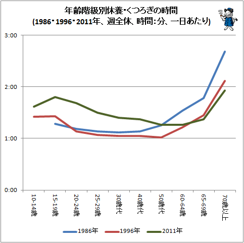 ↑ 年齢階級別休養・くつろぎの時間(1986・1996・2011年、週全体、時間:分、一日あたり)