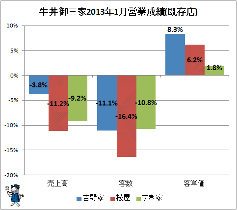 ↑ 牛丼御三家2013年1月営業成績
