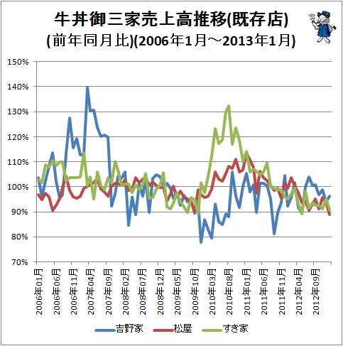 ↑ 牛丼御三家売上高推移(既存店)(前年同月比)(2006年1月-2013年1月)