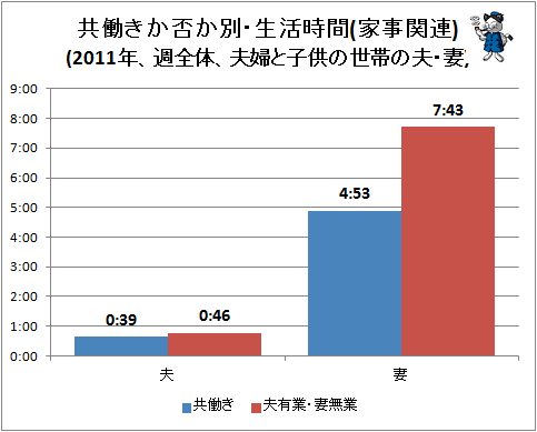 ↑ 共働きか否か別・生活時間(家事関連)(2011年、週全体、夫婦と子供の世帯の夫・妻)