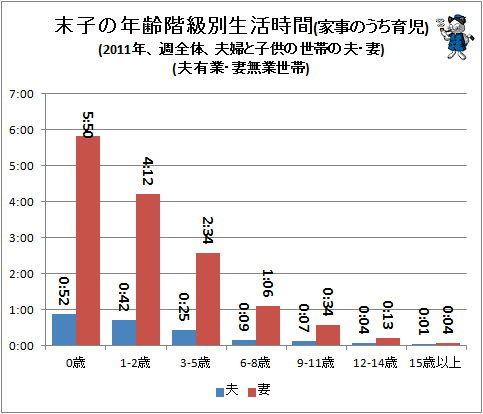 ↑ 末子の年齢階級別生活時間(家事のうち育児)(2011年、週全体、夫婦と子供の世帯の夫・妻)(夫有業・妻無業世帯)