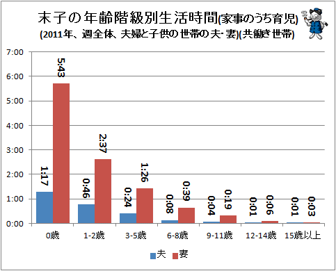↑ 末子の年齢階級別生活時間(家事のうち育児)(2011年、週全体、夫婦と子供の世帯の夫・妻)(共働き世帯)