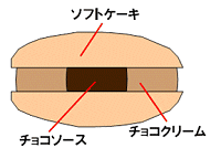 リラックマサンドケーキ チョコクリーム&チョコソースの断面図