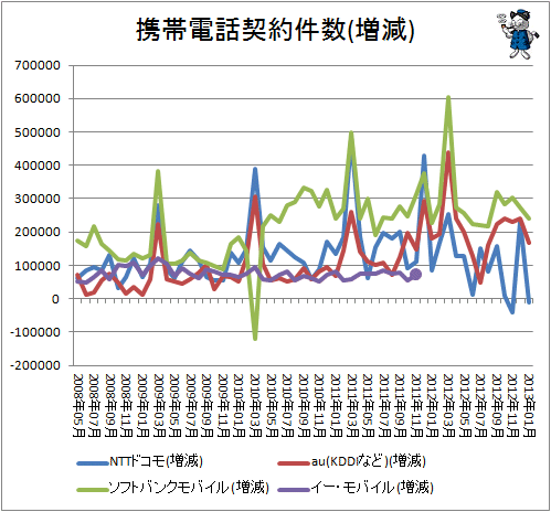 携帯電話契約件数(増減)