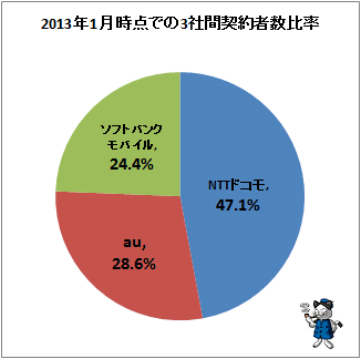 2013年1月時点での3社間契約者数比率