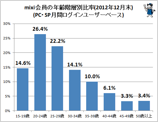 ↑ mixi会員の年齢階層別比率(2012年12月末)(PC・SP月間ログインユーザーベース)