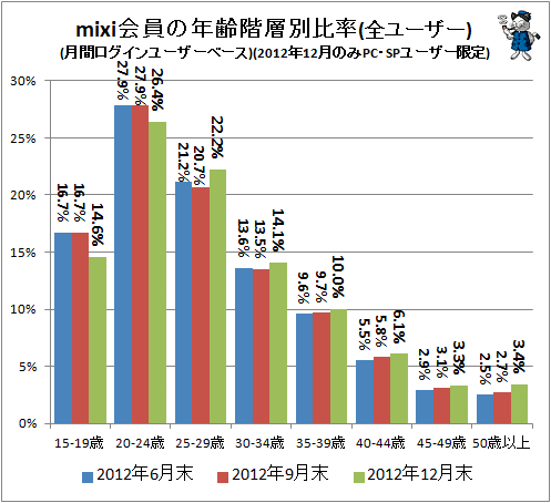 ↑ mixi会員の年齢階層別比率(全ユーザー)(月間ログインユーザーベース)(2012年12月のみPC・SPユーザー限定)
