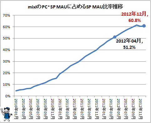 ↑ mixiのPC・SP MAUに占めるSP MAU比率推移