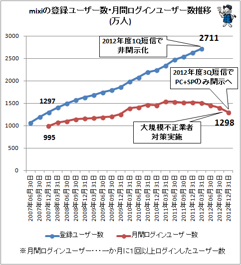 ↑ mixiの登録ユーザー数・月間ログインユーザー数推移(万人)