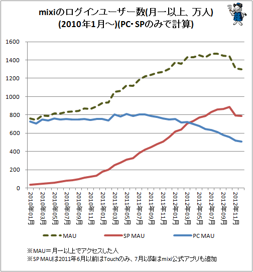 ↑ mixiのログインユーザー数(月一以上、万人)(2010年1月-)(PC・SPのみで計算)