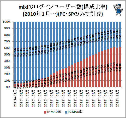 ↑ mixiのログインユーザー数(構成比率)(2010年1月-)(PC・SPのみで計算)