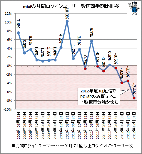 ↑ mixiの月間ログインユーザー数前四半期比推移