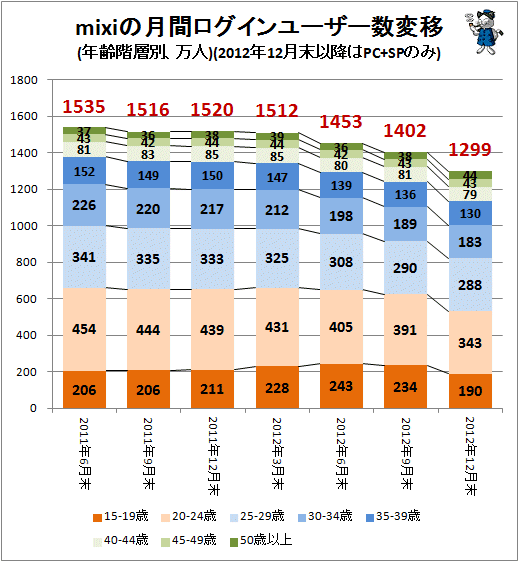 ↑ mixiの月間ログインユーザー数変移(年齢階層別、万人)(2012年12月末以降はPC+SPのみ)