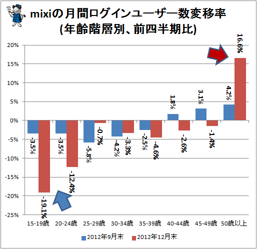 ↑ mixiの月間ログインユーザー数変移(年齢階層別、前四半期比)
