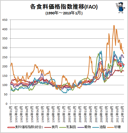 ↑ 各食料価格指数推移(FAO)(1990年-2013年1月)