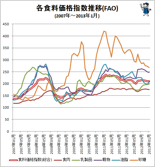 ↑ 各食料価格指数推移(FAO)(2007年-2013年1月)