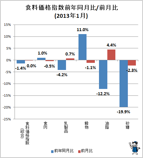 ↑ 食料価格指数前年同月比/前月比(2013年1月)