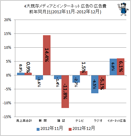 4大既存メディアとインターネット広告の広告費前年同月比(2012年11-2012年12月)
