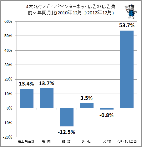 4大既存メディアとインターネット広告の広告費前々年同月比(2010年12月→2012年12月)