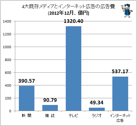 4大既存メディアとインターネット広告の広告費(2012年12月、億円)