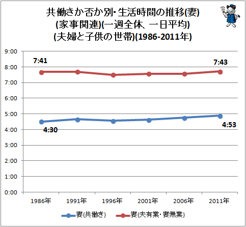 ↑ 共働きか否か別・生活時間の推移(妻)(家事関連)(一週全体、一日平均)(夫婦と子供の世帯)(1986-2011年)