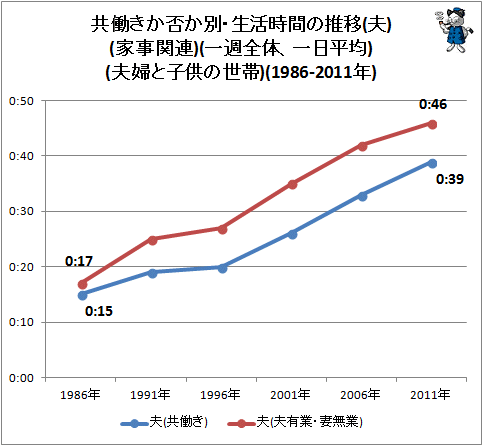 ↑ 共働きか否か別・生活時間の推移(夫)(家事関連)(一週全体、一日平均)(夫婦と子供の世帯)(1986-2011年)