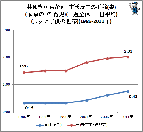 ↑ 共働きか否か別・生活時間の推移(妻)(家事のうち育児)(一週全体、一日平均)(夫婦と子供の世帯)(1986-2011年)