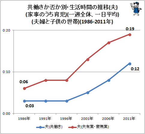 ↑ 共働きか否か別・生活時間の推移(夫)(家事のうち育児)(一週全体、一日平均)(夫婦と子供の世帯)(1986-2011年)