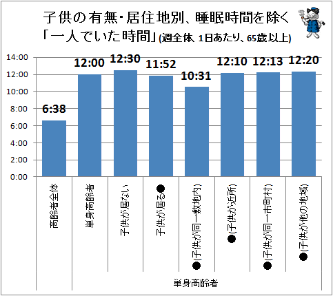 ↑ 子供の有無・居住地別、睡眠時間を除く「一人でいた時間」(週全体、1日あたり、65歳以上)