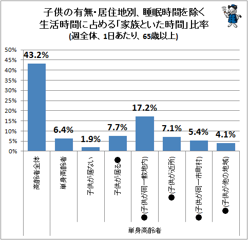 ↑ 子供の有無・居住地別、睡眠時間を除く生活時間に占める「家族といた時間」比率(週全体、1日あたり、65歳以上)