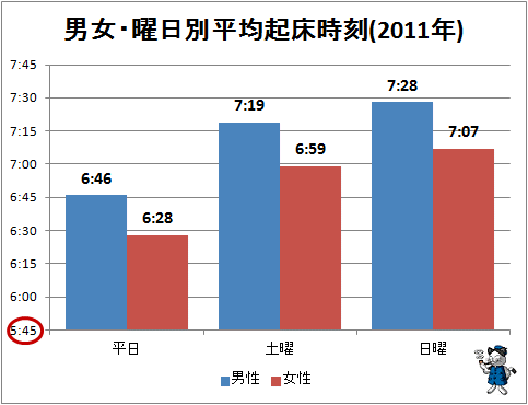 ↑ 男女・曜日別平均起床時刻(2011年)
