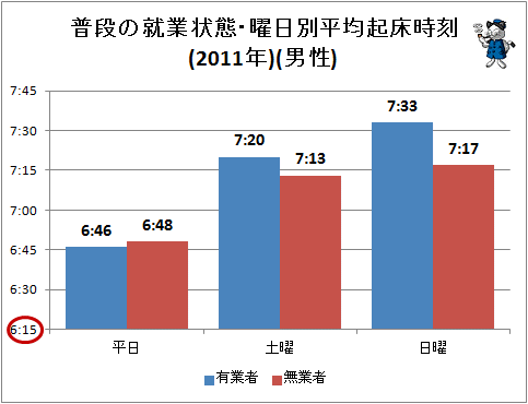 ↑ 普段の就業状態・曜日別平均起床時刻(2011年)(男性)