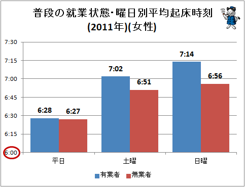 ↑ 普段の就業状態・曜日別平均起床時刻(2011年)(女性)