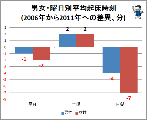 ↑ 男女・曜日別平均起床時刻(2006年から2011年への差異、分)