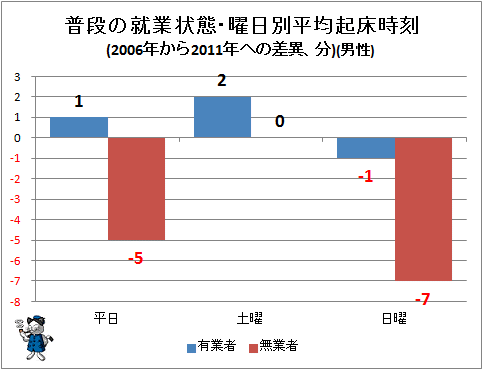 ↑ 普段の就業状態・曜日別平均起床時刻(2006年から2011年への差異、分)(男性)