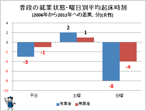 ↑ 普段の就業状態・曜日別平均起床時刻(2006年から2011年への差異、分)(女性)