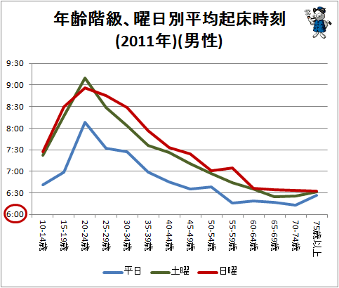 ↑ 年齢階級、曜日別平均起床時刻(2011年)(男性)